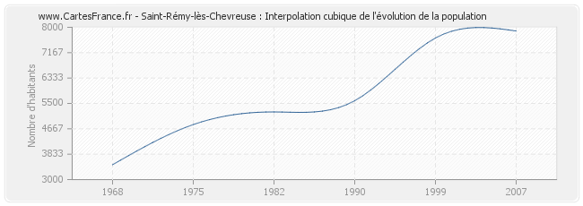 Saint-Rémy-lès-Chevreuse : Interpolation cubique de l'évolution de la population