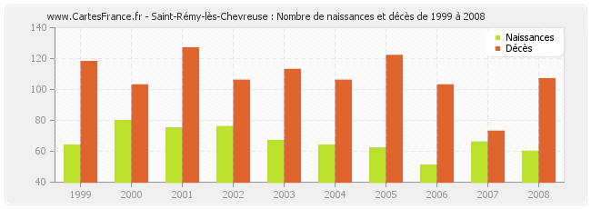 Saint-Rémy-lès-Chevreuse : Nombre de naissances et décès de 1999 à 2008