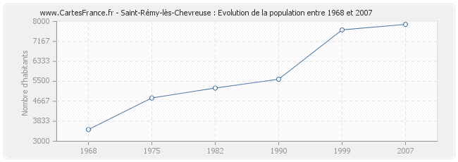 Population Saint-Rémy-lès-Chevreuse