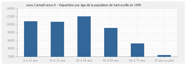 Répartition par âge de la population de Sartrouville en 1999