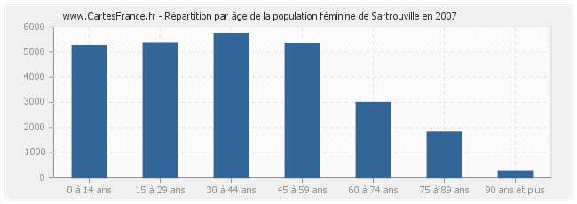 Répartition par âge de la population féminine de Sartrouville en 2007