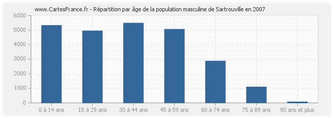 Répartition par âge de la population masculine de Sartrouville en 2007