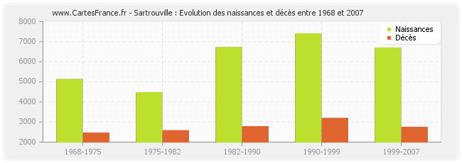 Sartrouville : Evolution des naissances et décès entre 1968 et 2007