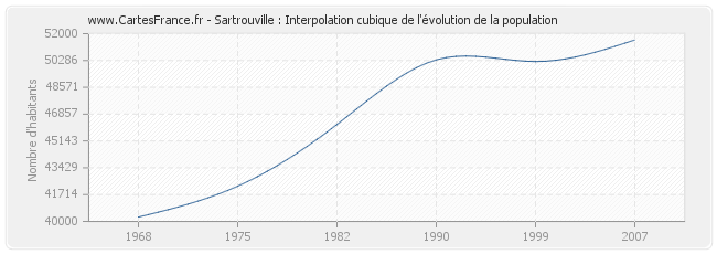 Sartrouville : Interpolation cubique de l'évolution de la population