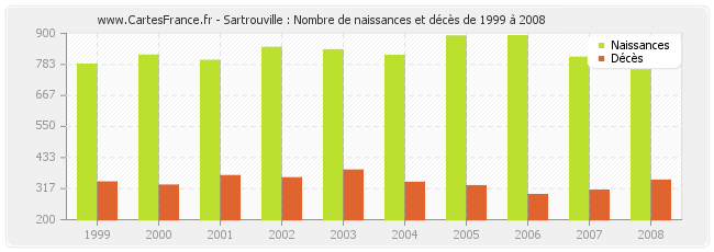 Sartrouville : Nombre de naissances et décès de 1999 à 2008