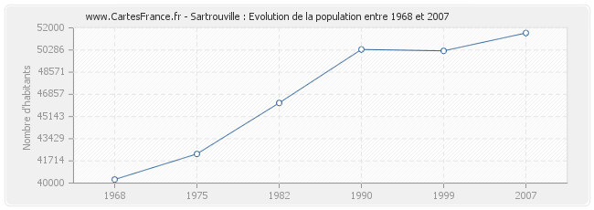 Population Sartrouville