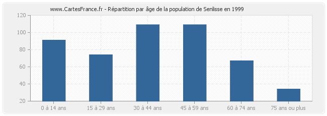 Répartition par âge de la population de Senlisse en 1999