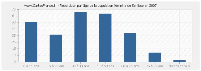 Répartition par âge de la population féminine de Senlisse en 2007