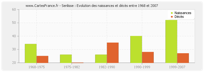 Senlisse : Evolution des naissances et décès entre 1968 et 2007