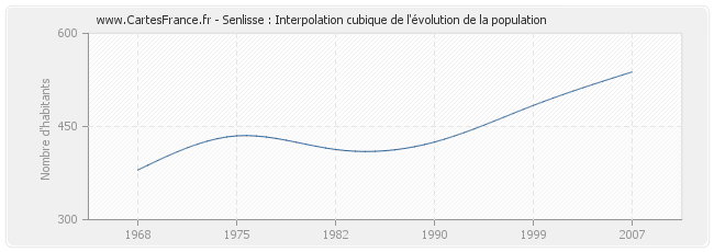 Senlisse : Interpolation cubique de l'évolution de la population