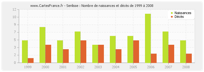 Senlisse : Nombre de naissances et décès de 1999 à 2008