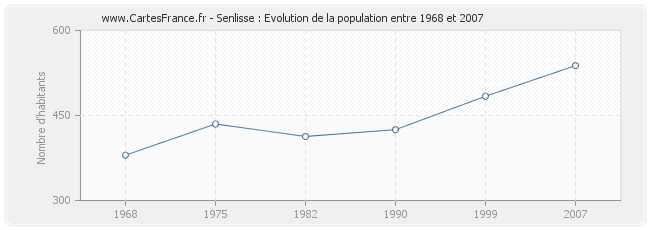 Population Senlisse