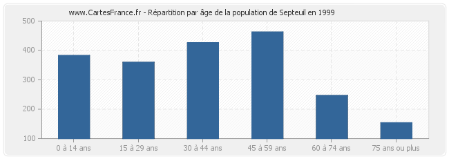 Répartition par âge de la population de Septeuil en 1999