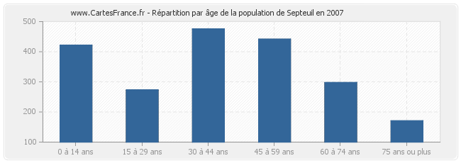 Répartition par âge de la population de Septeuil en 2007