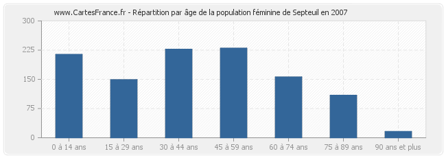 Répartition par âge de la population féminine de Septeuil en 2007