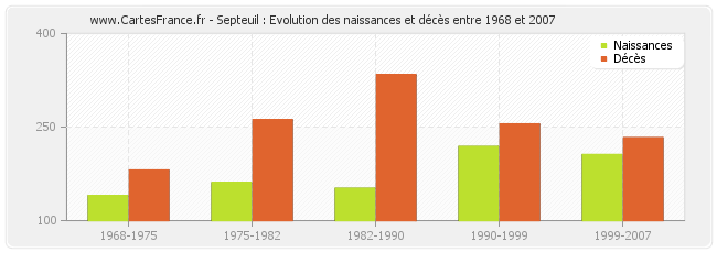 Septeuil : Evolution des naissances et décès entre 1968 et 2007