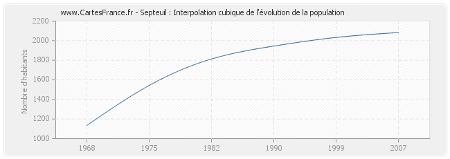 Septeuil : Interpolation cubique de l'évolution de la population