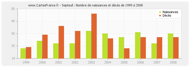 Septeuil : Nombre de naissances et décès de 1999 à 2008