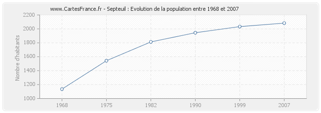 Population Septeuil