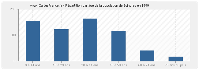 Répartition par âge de la population de Soindres en 1999