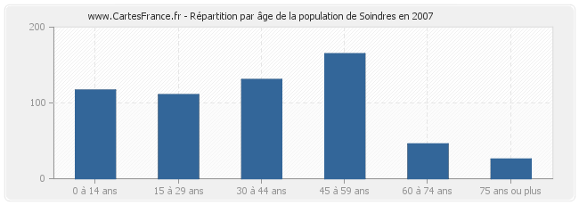 Répartition par âge de la population de Soindres en 2007