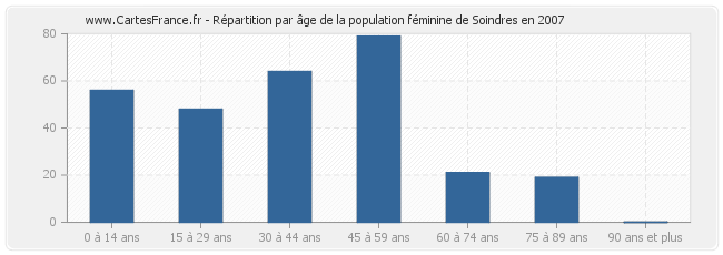 Répartition par âge de la population féminine de Soindres en 2007