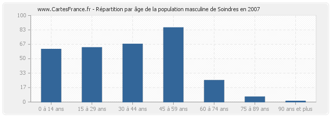 Répartition par âge de la population masculine de Soindres en 2007