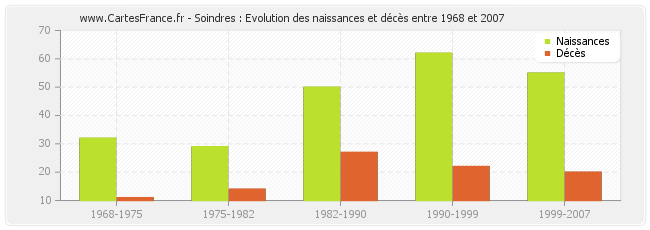 Soindres : Evolution des naissances et décès entre 1968 et 2007