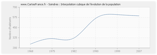 Soindres : Interpolation cubique de l'évolution de la population
