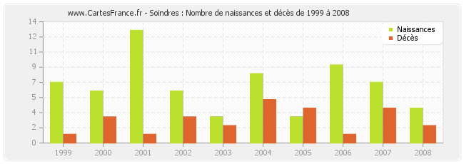 Soindres : Nombre de naissances et décès de 1999 à 2008