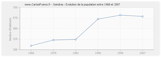 Population Soindres