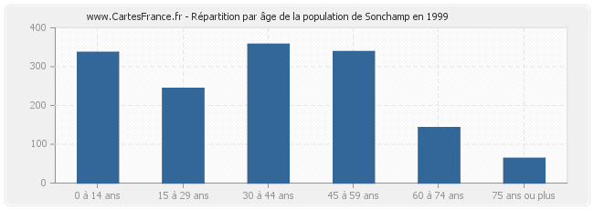 Répartition par âge de la population de Sonchamp en 1999