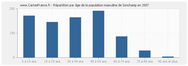 Répartition par âge de la population masculine de Sonchamp en 2007