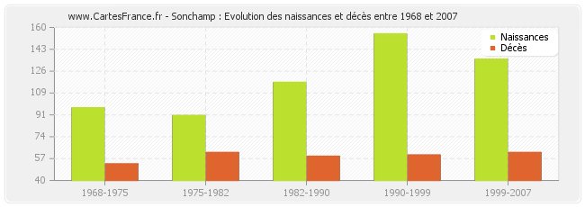 Sonchamp : Evolution des naissances et décès entre 1968 et 2007