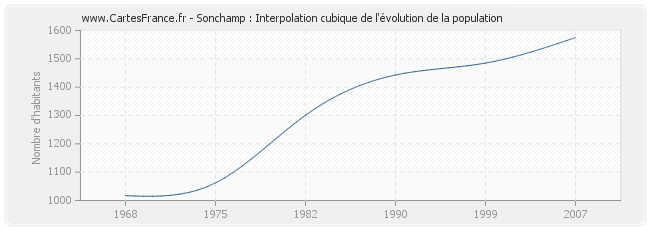 Sonchamp : Interpolation cubique de l'évolution de la population