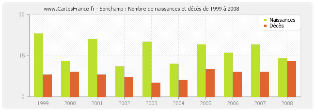 Sonchamp : Nombre de naissances et décès de 1999 à 2008
