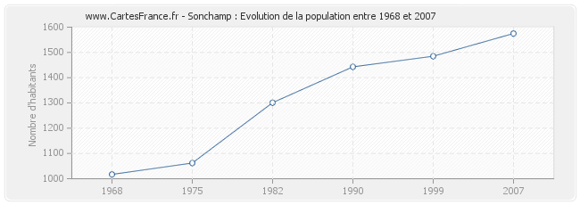 Population Sonchamp