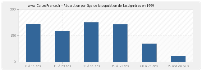 Répartition par âge de la population de Tacoignières en 1999