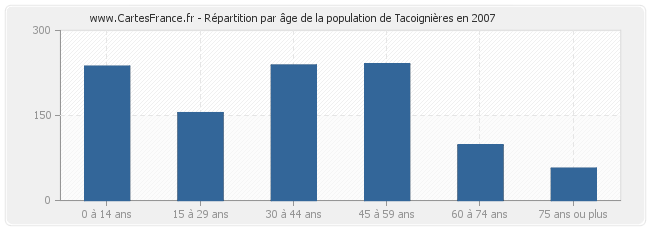 Répartition par âge de la population de Tacoignières en 2007