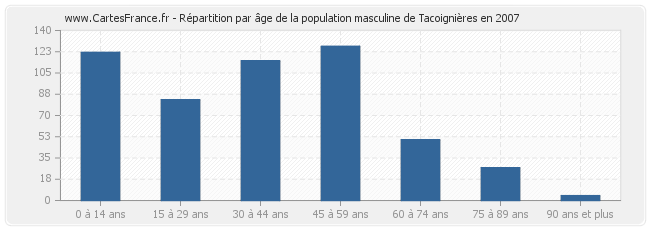 Répartition par âge de la population masculine de Tacoignières en 2007