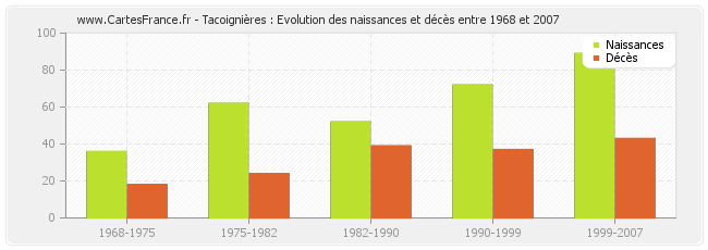 Tacoignières : Evolution des naissances et décès entre 1968 et 2007