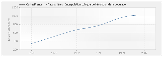 Tacoignières : Interpolation cubique de l'évolution de la population