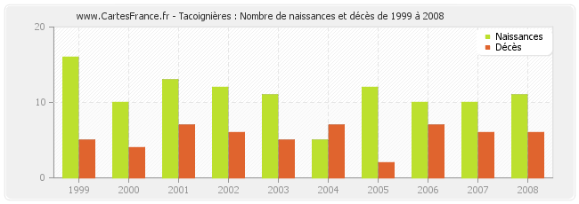 Tacoignières : Nombre de naissances et décès de 1999 à 2008