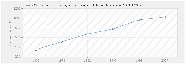 Population Tacoignières