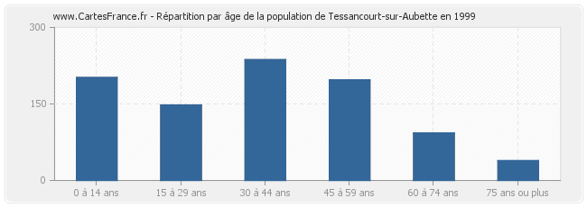 Répartition par âge de la population de Tessancourt-sur-Aubette en 1999