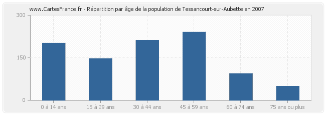 Répartition par âge de la population de Tessancourt-sur-Aubette en 2007