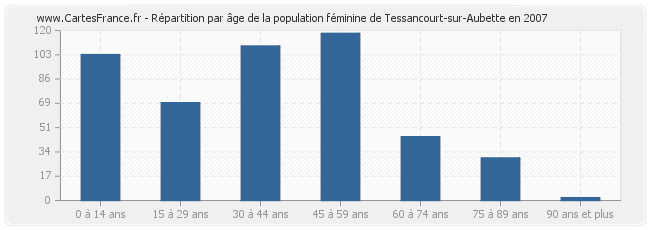 Répartition par âge de la population féminine de Tessancourt-sur-Aubette en 2007