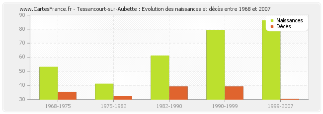 Tessancourt-sur-Aubette : Evolution des naissances et décès entre 1968 et 2007