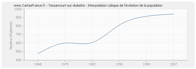 Tessancourt-sur-Aubette : Interpolation cubique de l'évolution de la population