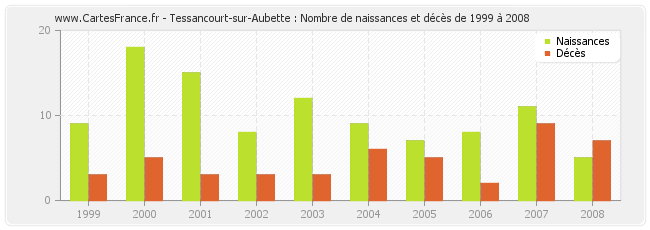 Tessancourt-sur-Aubette : Nombre de naissances et décès de 1999 à 2008